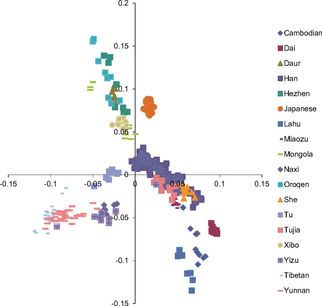 Principal component analysis among Asian populations. Data are from the Human Genome Diversity Project data set of Asian ethnicities, Hapmap